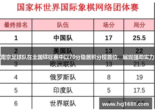 南京足球队在全国锦标赛中以70分稳居积分榜首位，展现强劲实力