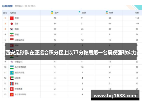西安足球队在亚运会积分榜上以77分稳居第一名展现强劲实力